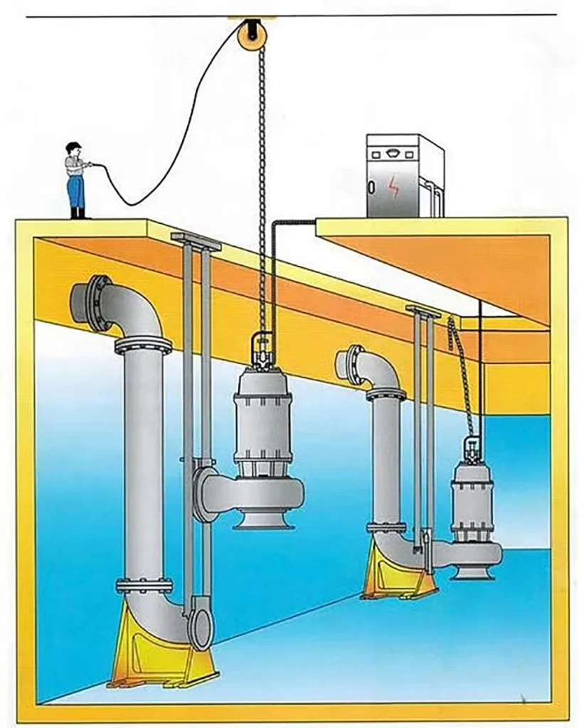 Submersible sewage pump installation diagram showing auto-coupling guide rail system and wet well layout