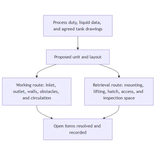 plan the flow route and the service route